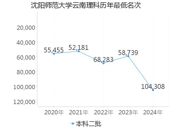 最低分名次