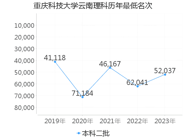 最低分名次