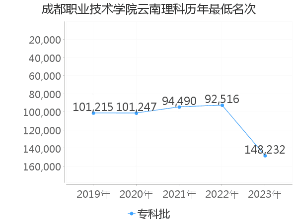 最低分名次