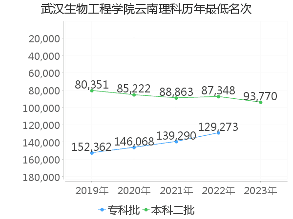 最低分名次