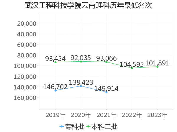 最低分名次