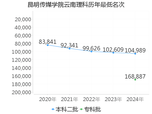 最低分名次