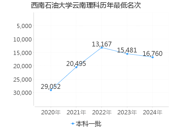 最低分名次