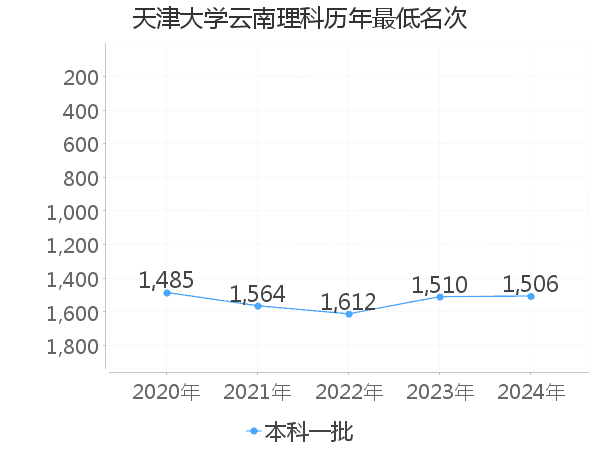 最低分名次