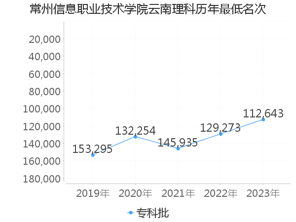 最低分名次