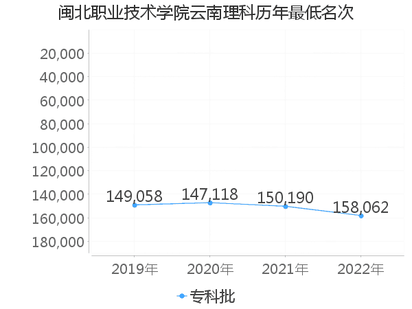 最低分名次