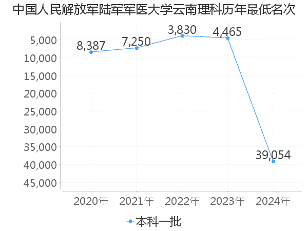 最低分名次