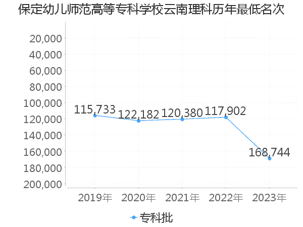 最低分名次