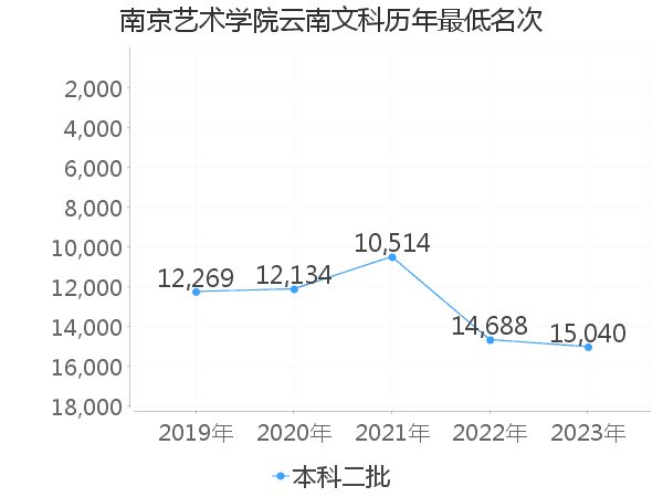 最低分名次