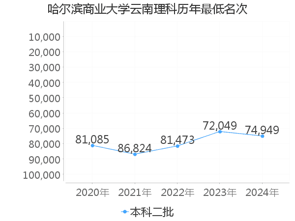 最低分名次
