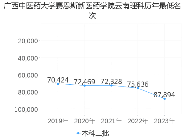 最低分名次