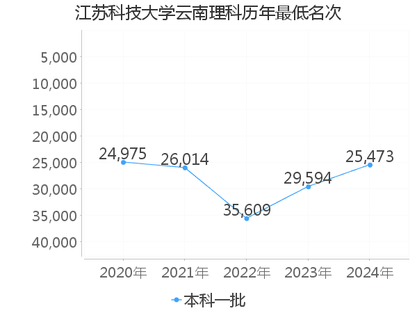 最低分名次