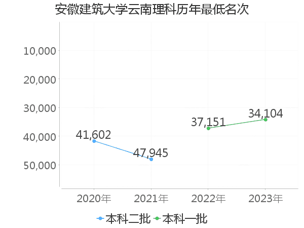 最低分名次