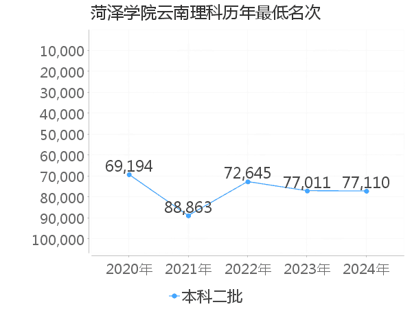 最低分名次