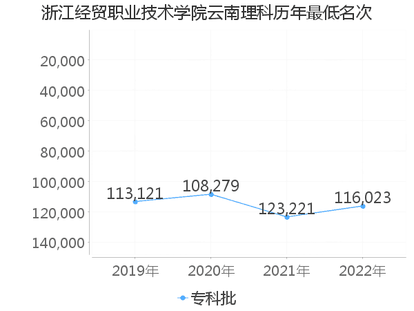 最低分名次