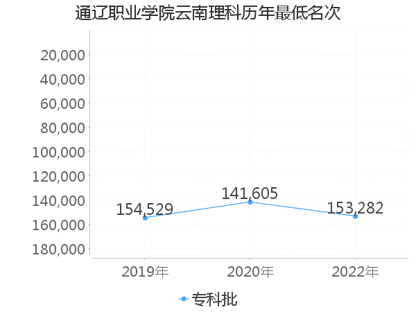 最低分名次