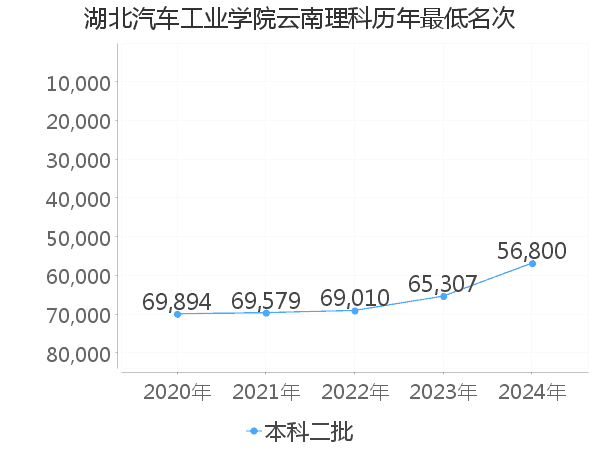 最低分名次