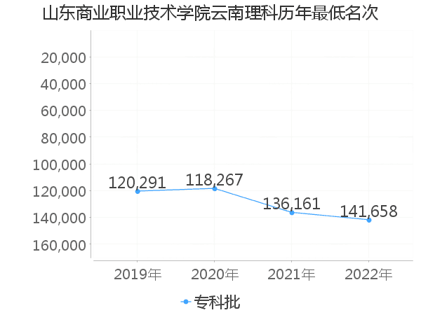 最低分名次