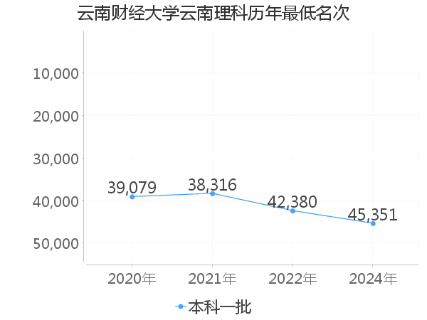 最低分名次