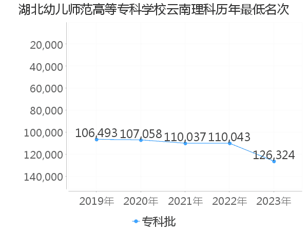 最低分名次