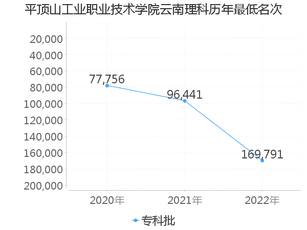 最低分名次