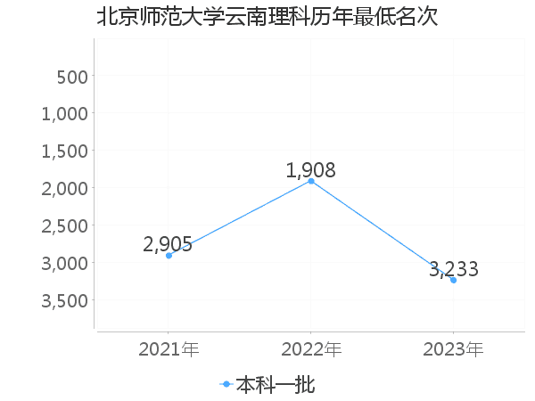 最低分名次