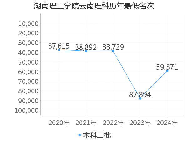 最低分名次