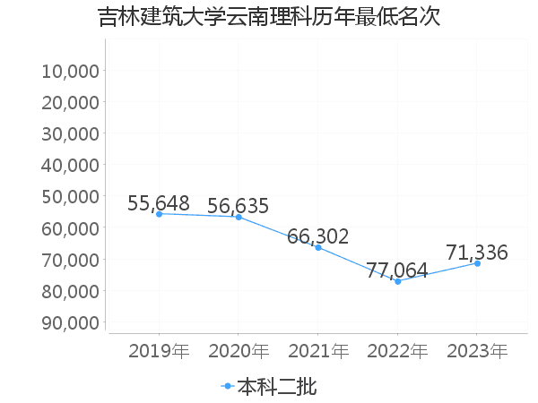 最低分名次