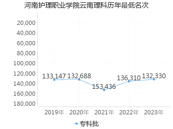 最低分名次