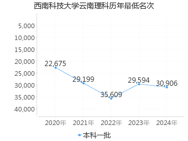 最低分名次