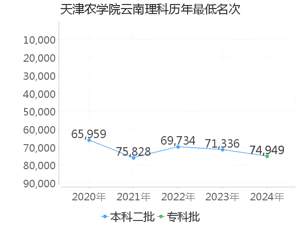 最低分名次