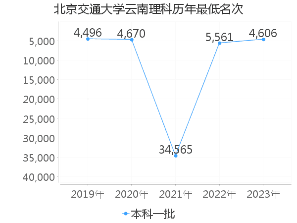 最低分名次