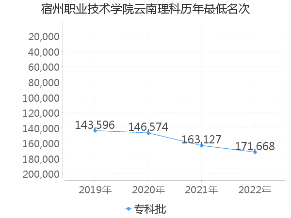 最低分名次