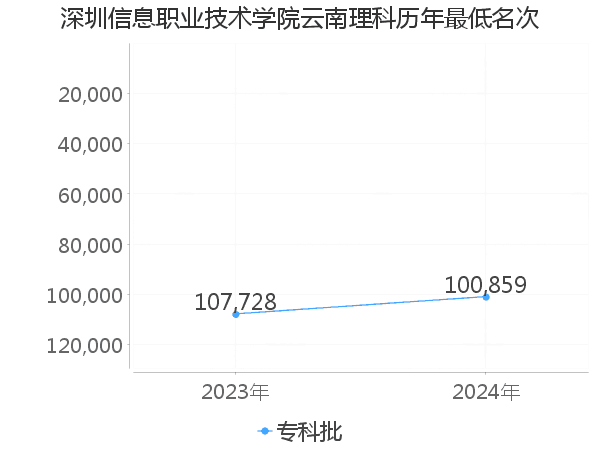 最低分名次