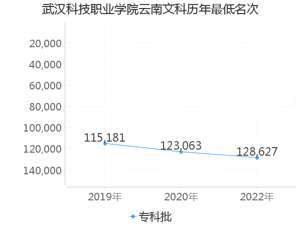 最低分名次