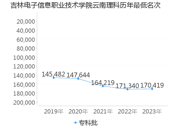 最低分名次