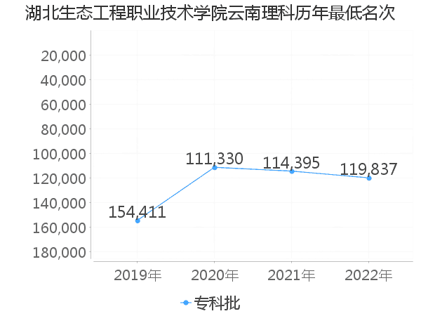 最低分名次