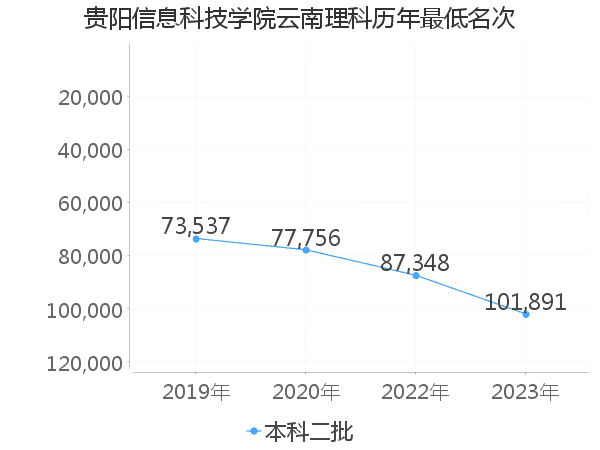 最低分名次