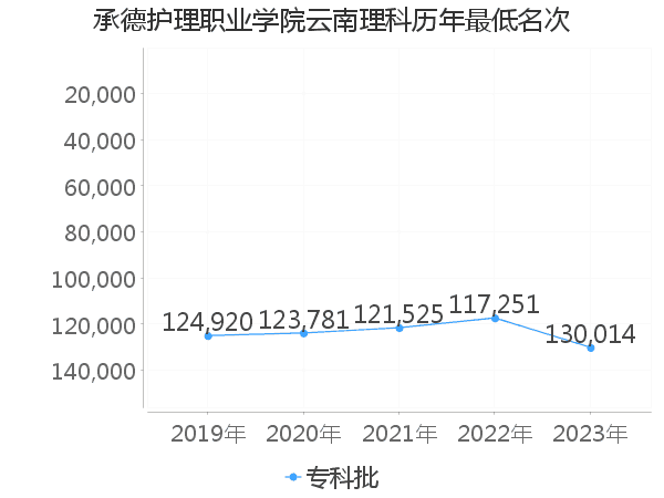 最低分名次