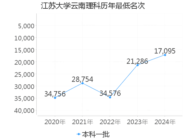 最低分名次