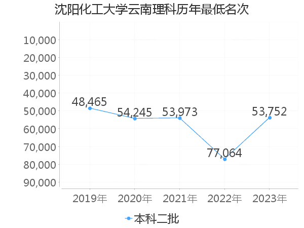 最低分名次