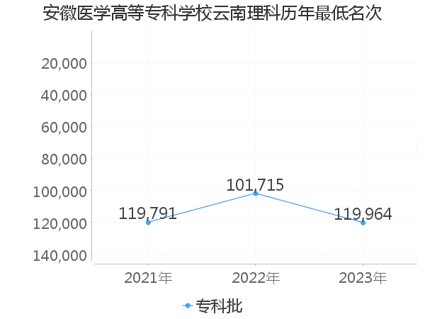 最低分名次