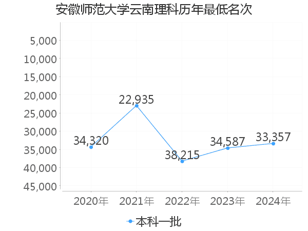 最低分名次