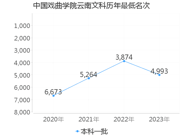 最低分名次