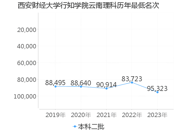 最低分名次