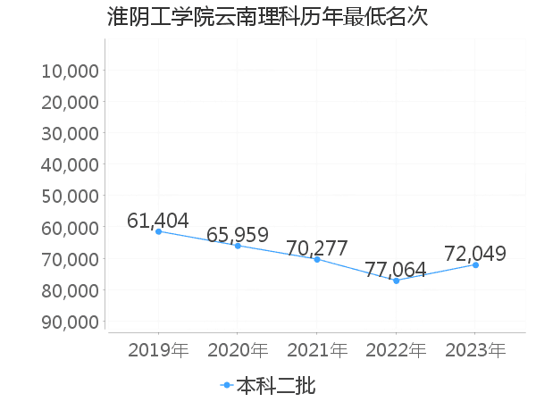 最低分名次