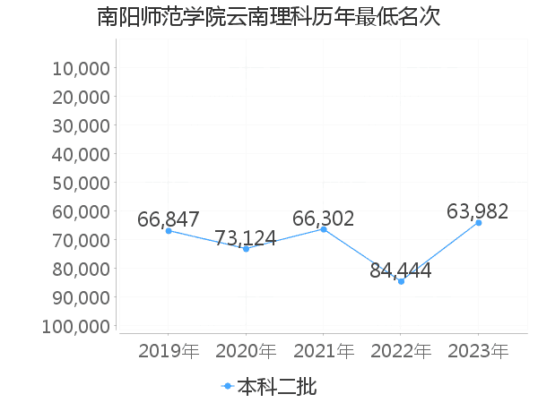 最低分名次