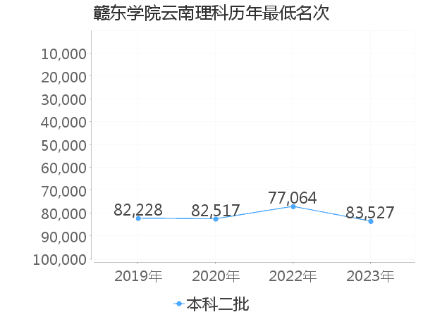 最低分名次