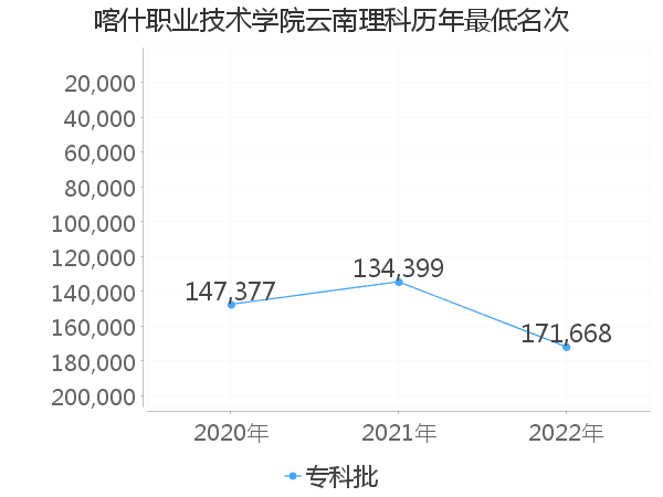 最低分名次