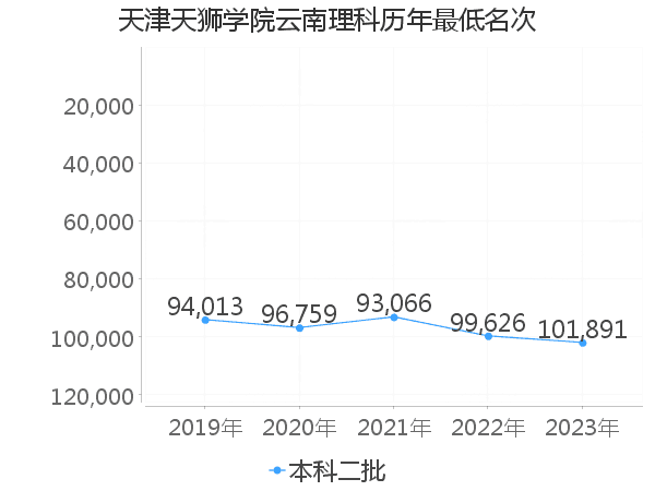 最低分名次